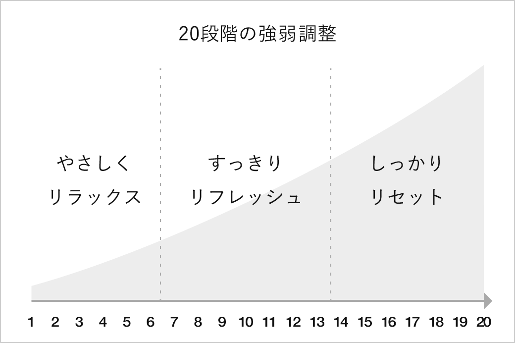 20段階の強弱調節