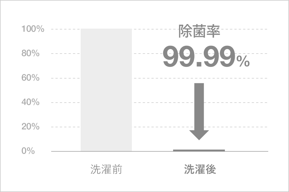 安心の除菌効果