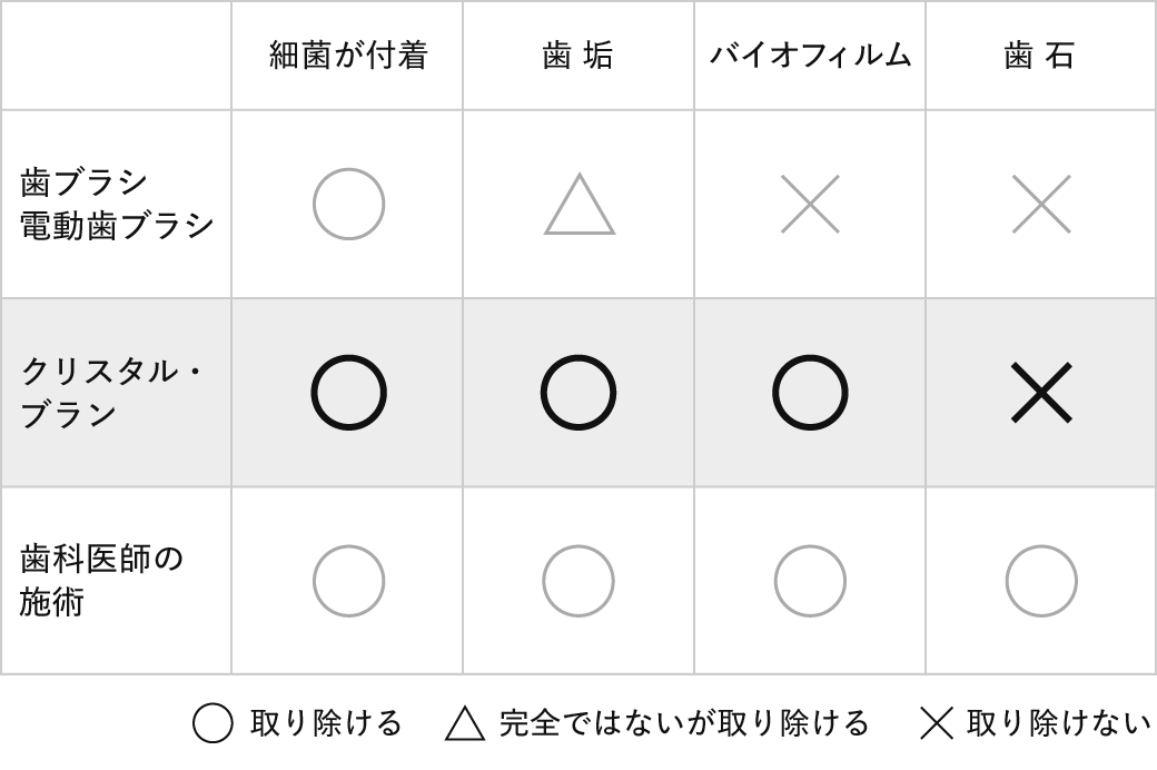 歯石になる前に汚れを除去