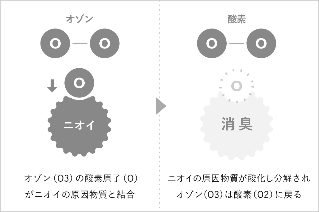 消臭のメカニズム